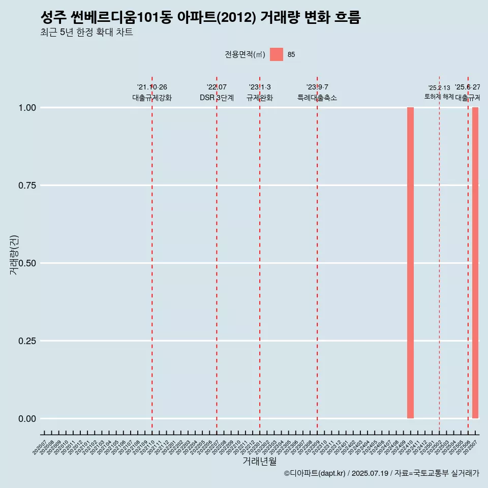 성주 썬베르디움101동 아파트(2012) 거래량 변화 흐름