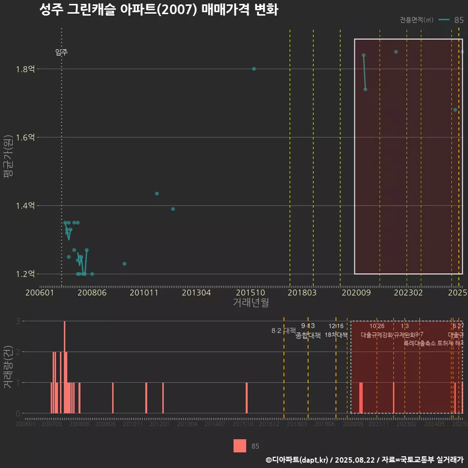 성주 그린캐슬 아파트(2007) 매매가격 변화
