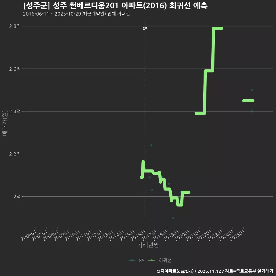 [성주군] 성주 썬베르디움201 아파트(2016) 회귀선 예측
