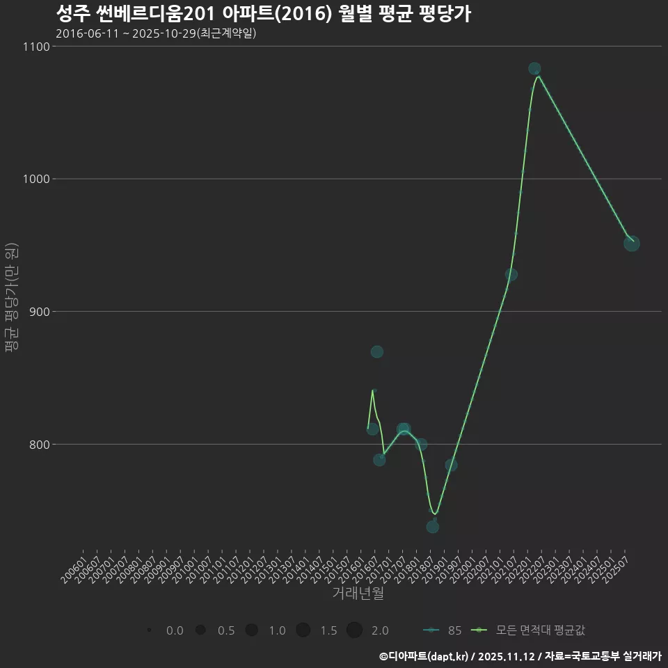 성주 썬베르디움201 아파트(2016) 월별 평균 평당가