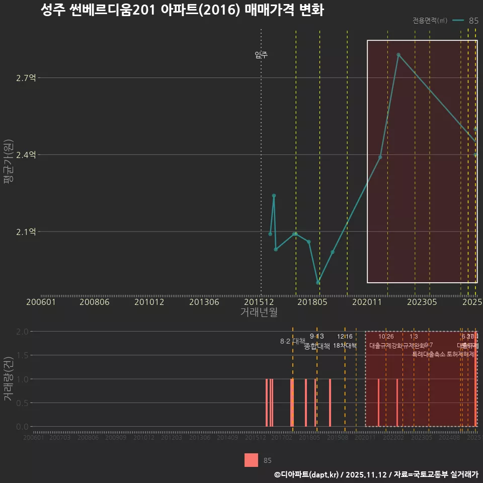 성주 썬베르디움201 아파트(2016) 매매가격 변화