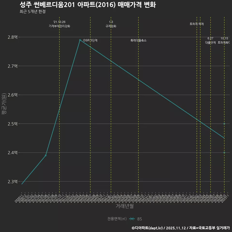 성주 썬베르디움201 아파트(2016) 매매가격 변화