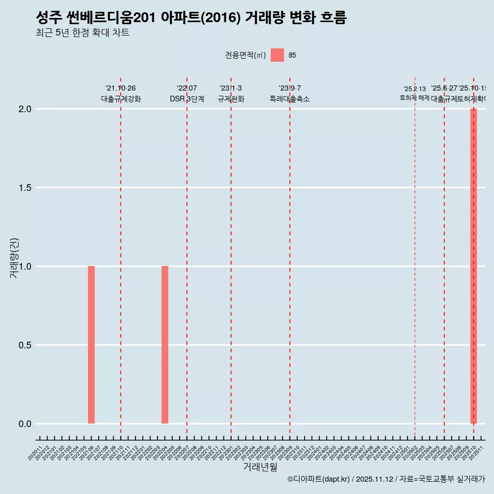 성주 썬베르디움201 아파트(2016) 거래량 변화 흐름