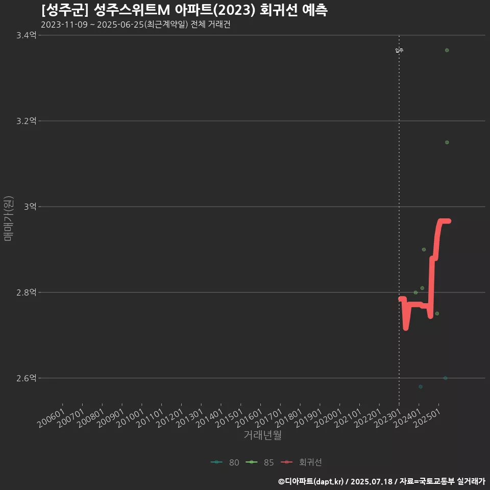 [성주군] 성주스위트M 아파트(2023) 회귀선 예측