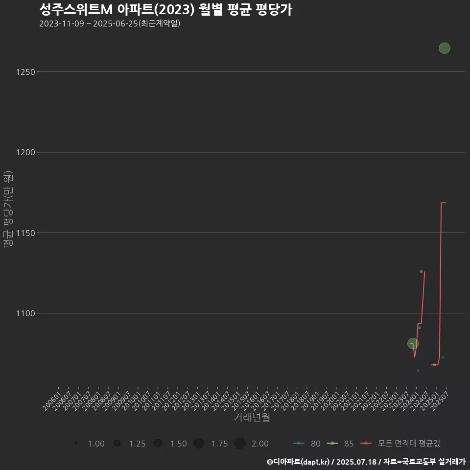 성주스위트M 아파트(2023) 월별 평균 평당가