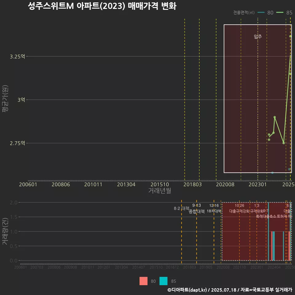 성주스위트M 아파트(2023) 매매가격 변화