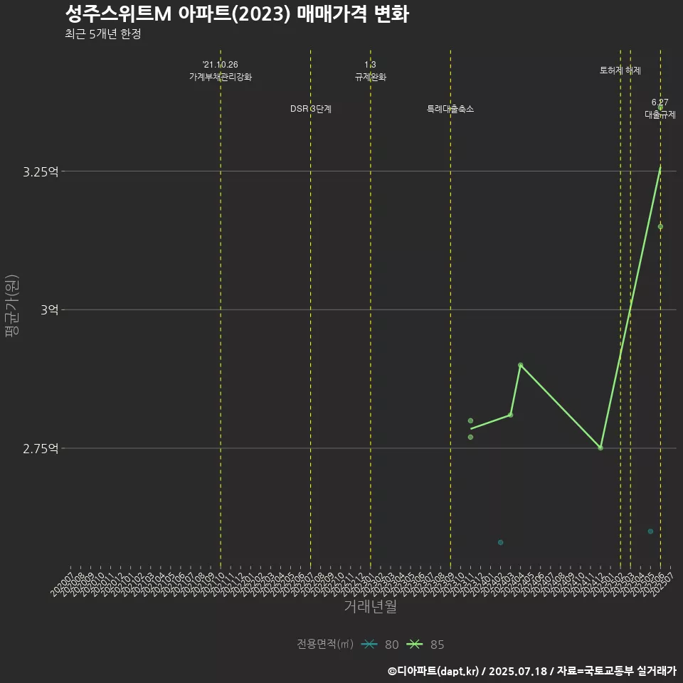 성주스위트M 아파트(2023) 매매가격 변화