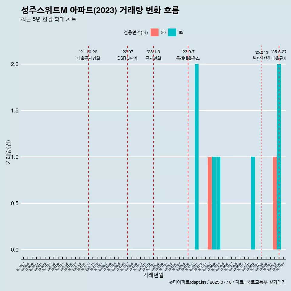 성주스위트M 아파트(2023) 거래량 변화 흐름