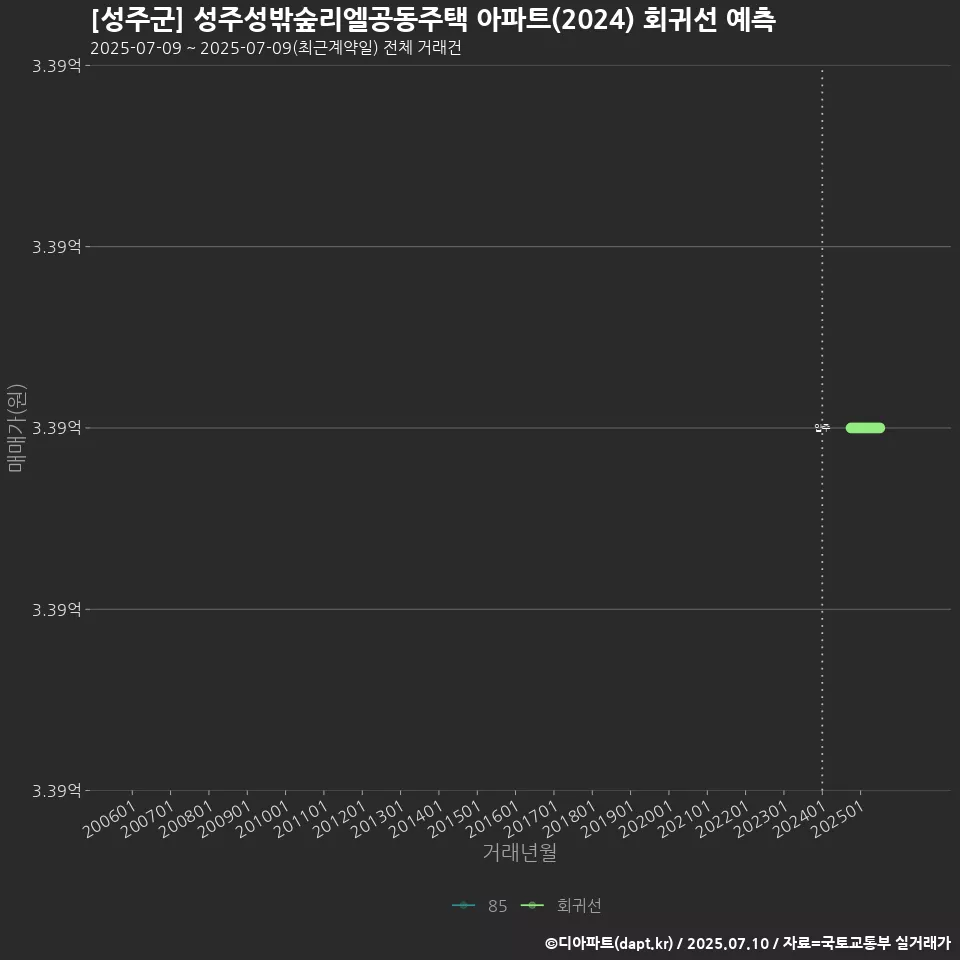 [성주군] 성주성밖숲리엘공동주택 아파트(2024) 회귀선 예측