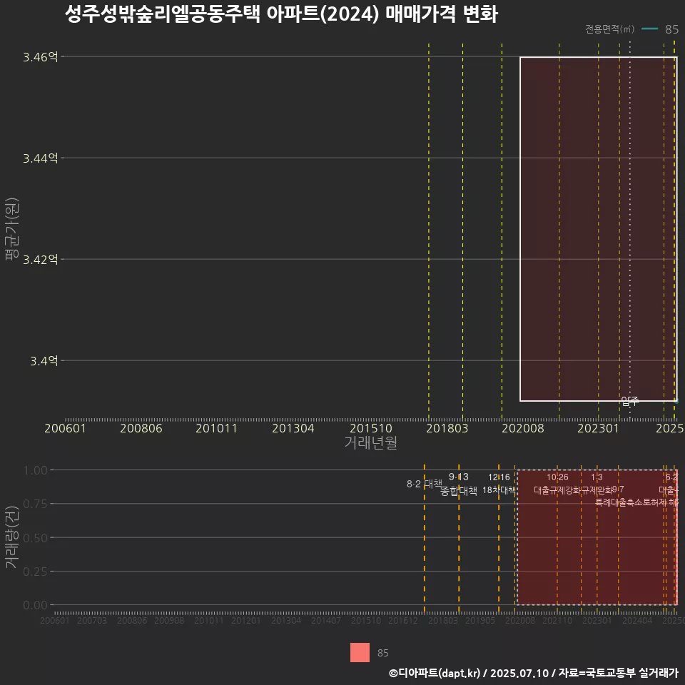 성주성밖숲리엘공동주택 아파트(2024) 매매가격 변화