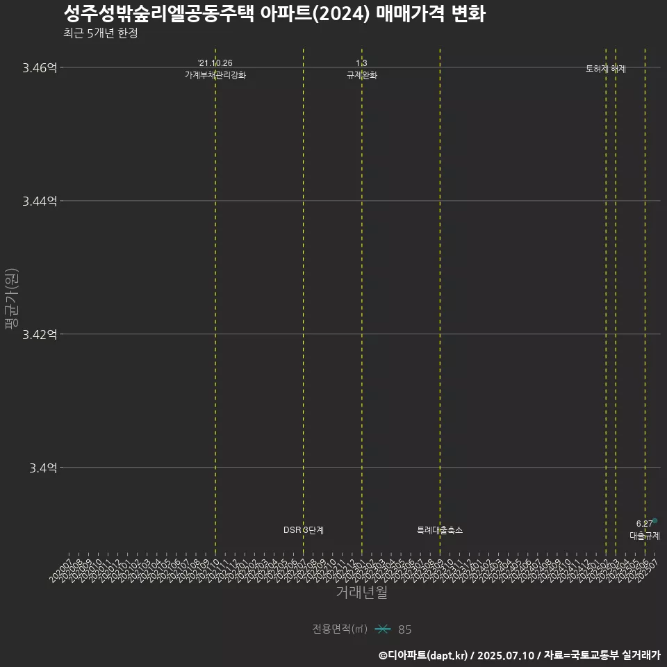 성주성밖숲리엘공동주택 아파트(2024) 매매가격 변화