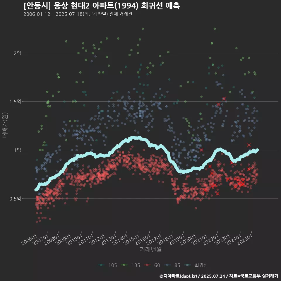 [안동시] 용상 현대2 아파트(1994) 회귀선 예측
