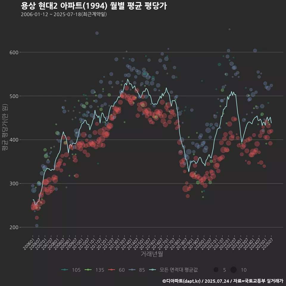 용상 현대2 아파트(1994) 월별 평균 평당가