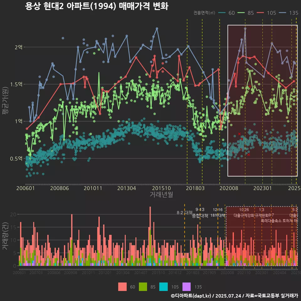 용상 현대2 아파트(1994) 매매가격 변화