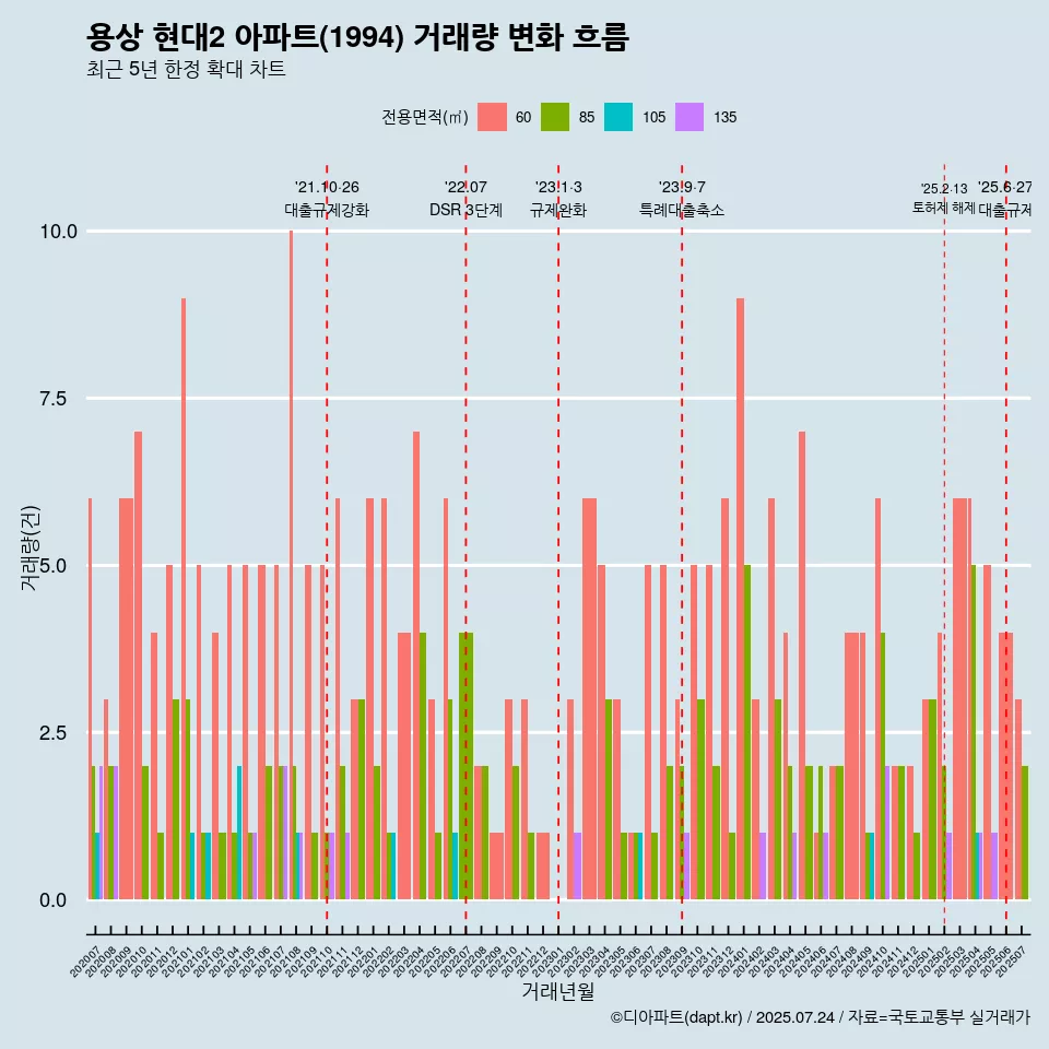 용상 현대2 아파트(1994) 거래량 변화 흐름