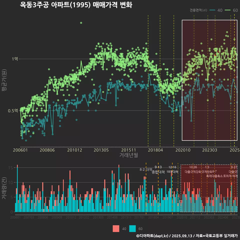 옥동3주공 아파트(1995) 매매가격 변화
