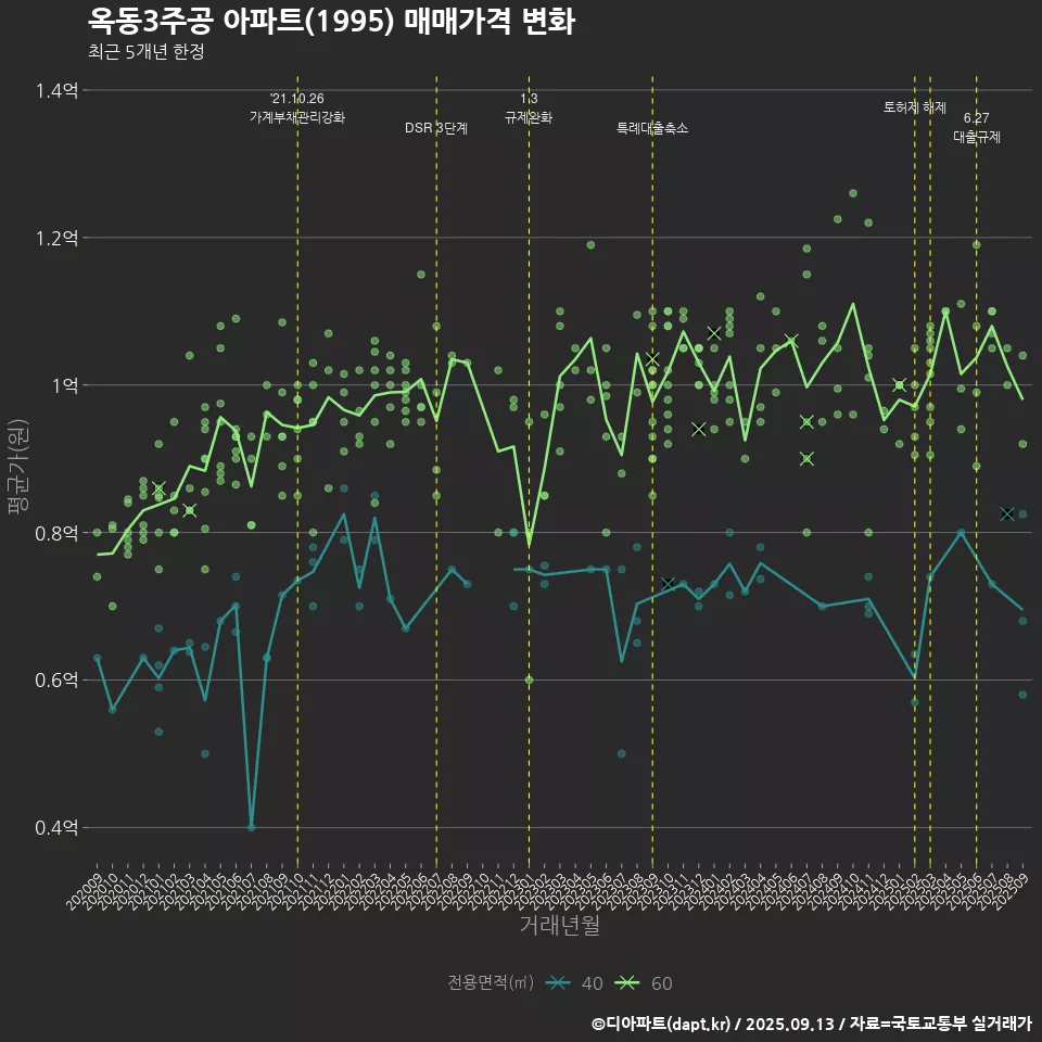 옥동3주공 아파트(1995) 매매가격 변화