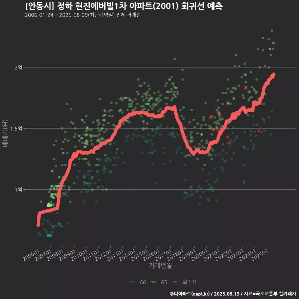 [안동시] 정하 현진에버빌1차 아파트(2001) 회귀선 예측