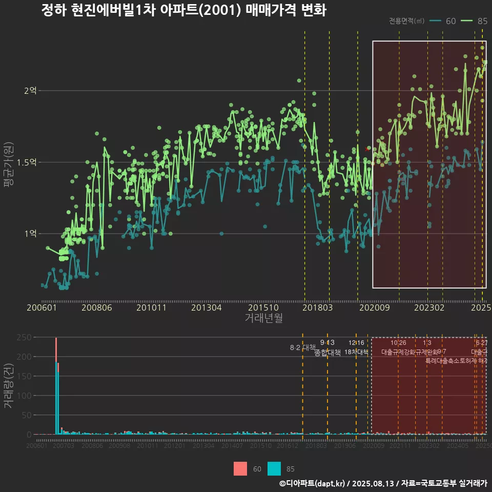 정하 현진에버빌1차 아파트(2001) 매매가격 변화