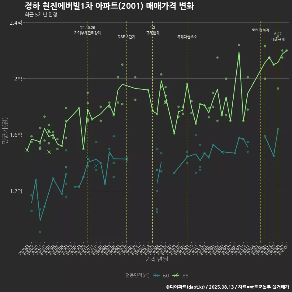 정하 현진에버빌1차 아파트(2001) 매매가격 변화