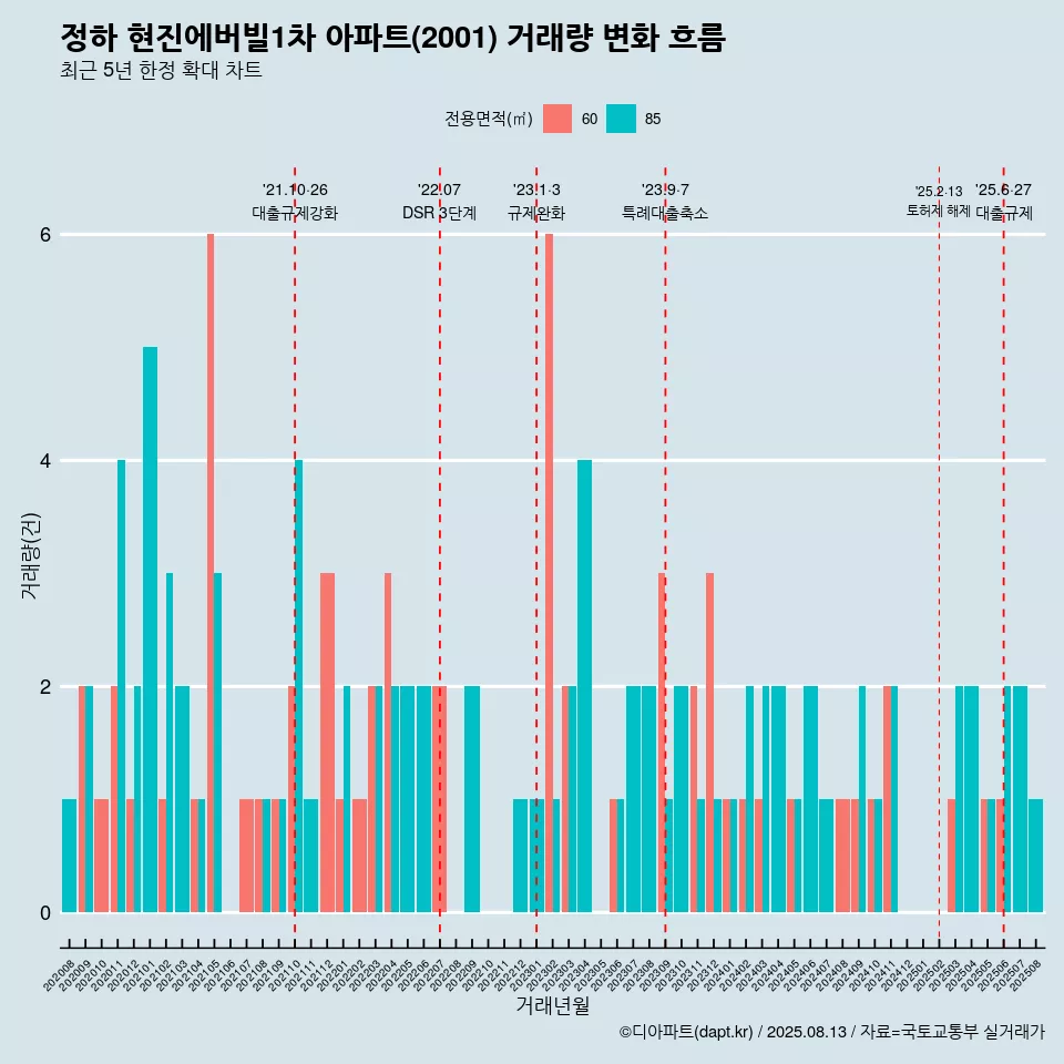 정하 현진에버빌1차 아파트(2001) 거래량 변화 흐름
