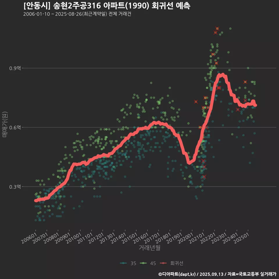 [안동시] 송현2주공316 아파트(1990) 회귀선 예측