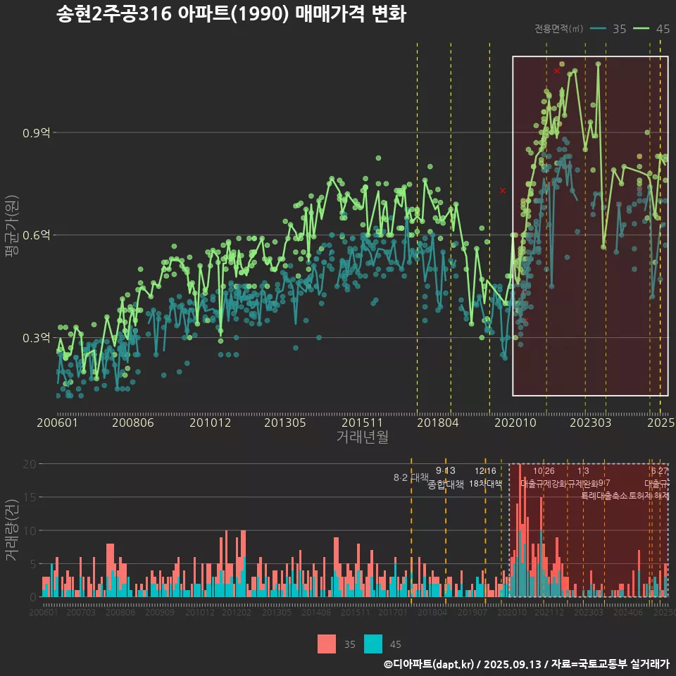 송현2주공316 아파트(1990) 매매가격 변화