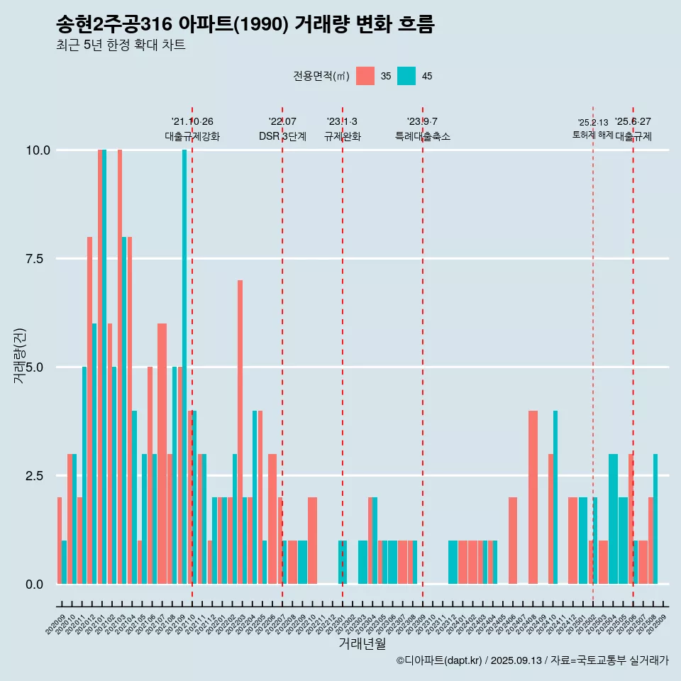 송현2주공316 아파트(1990) 거래량 변화 흐름