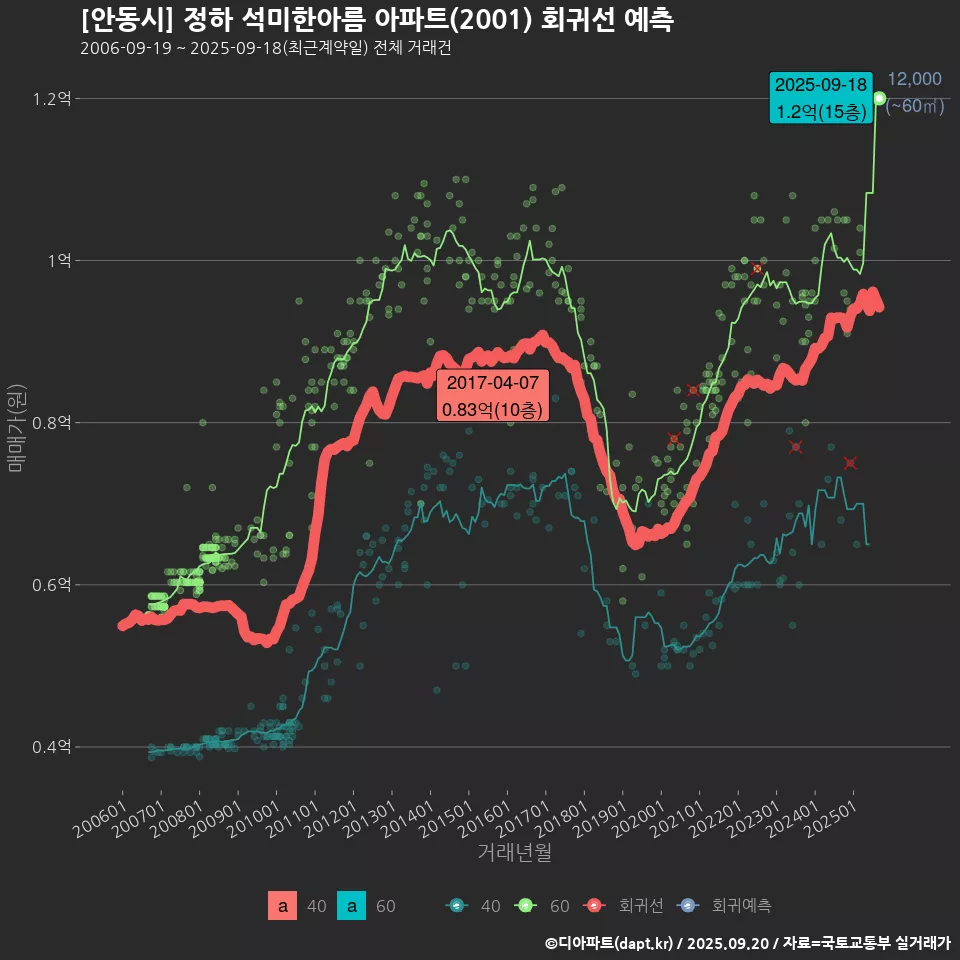 [안동시] 정하 석미한아름 아파트(2001) 회귀선 예측