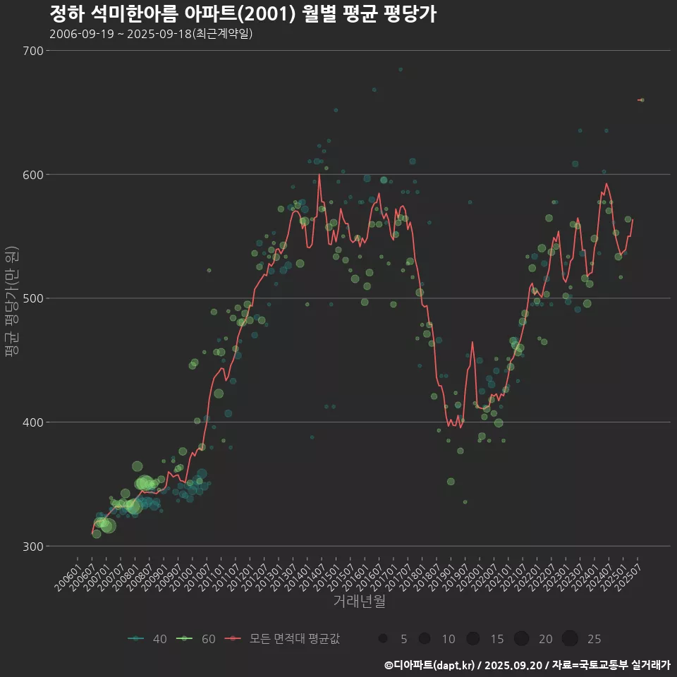 정하 석미한아름 아파트(2001) 월별 평균 평당가