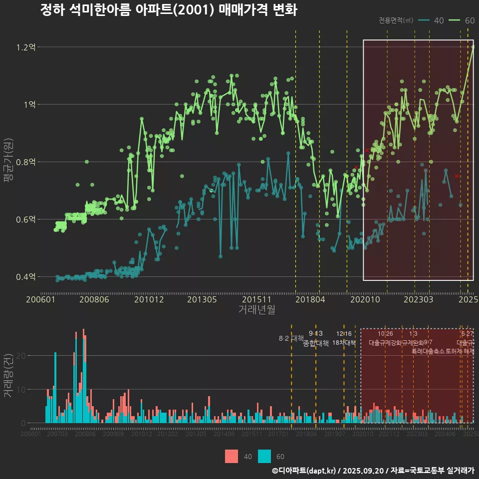 정하 석미한아름 아파트(2001) 매매가격 변화