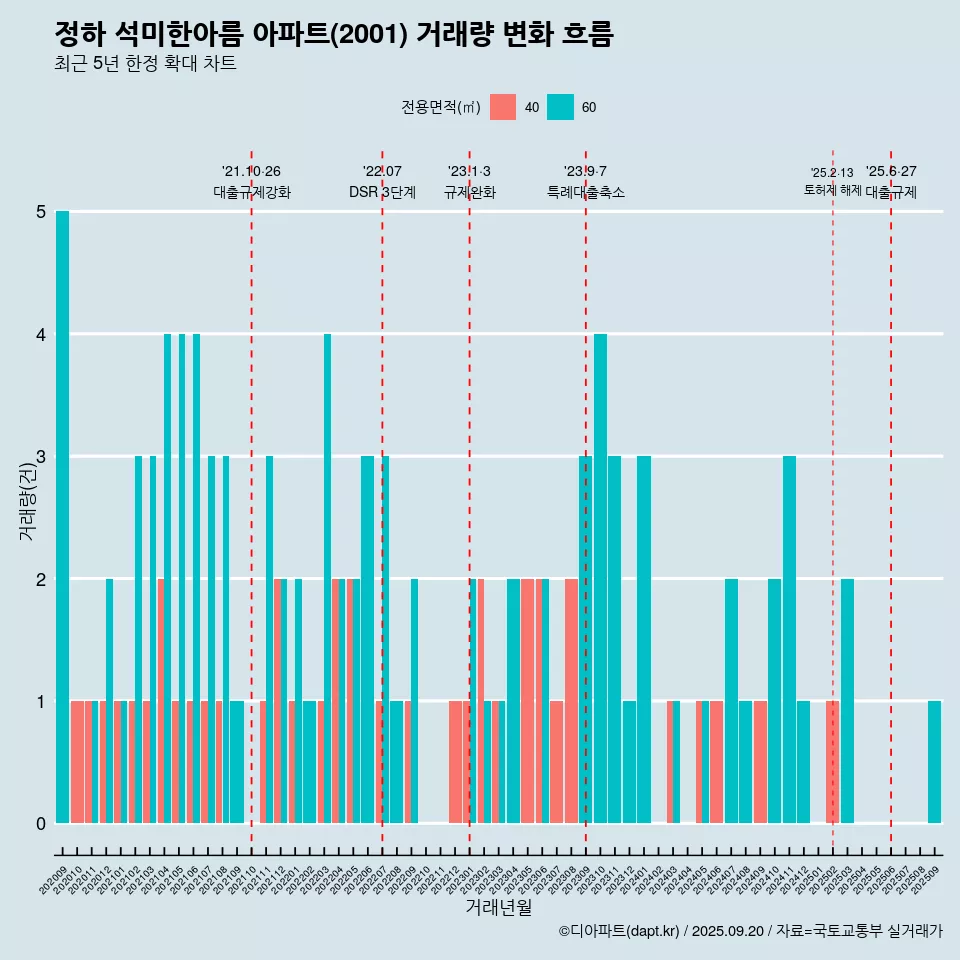 정하 석미한아름 아파트(2001) 거래량 변화 흐름