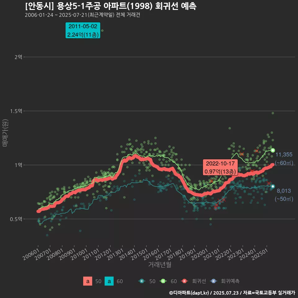 [안동시] 용상5-1주공 아파트(1998) 회귀선 예측