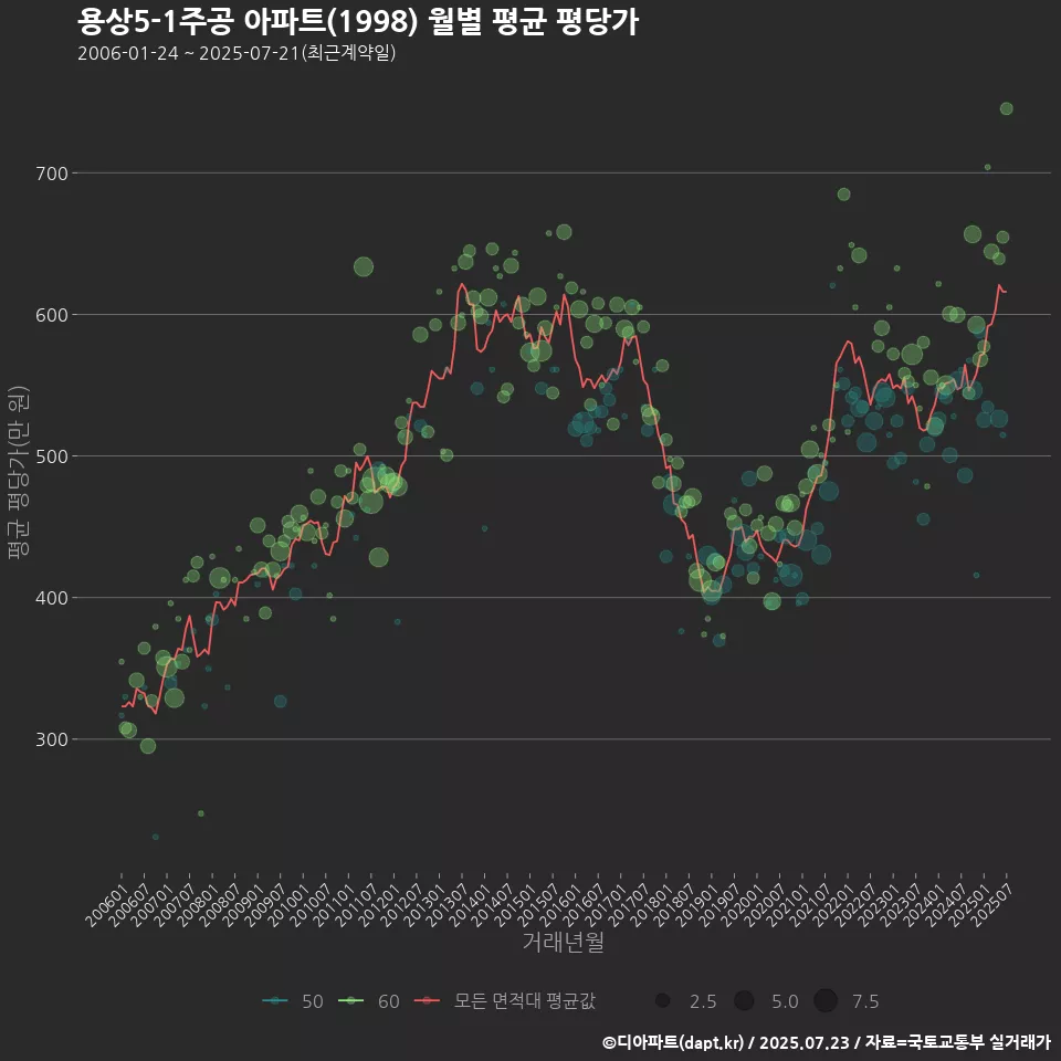 용상5-1주공 아파트(1998) 월별 평균 평당가