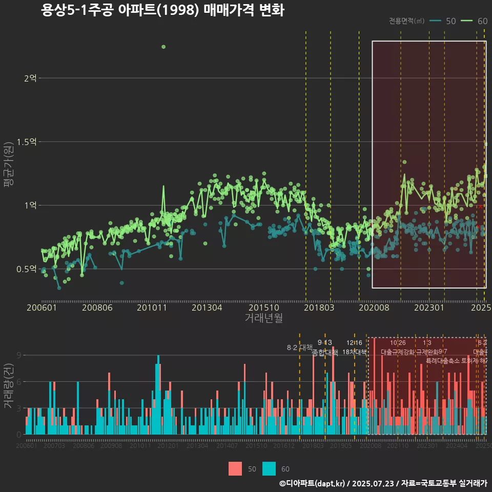 용상5-1주공 아파트(1998) 매매가격 변화