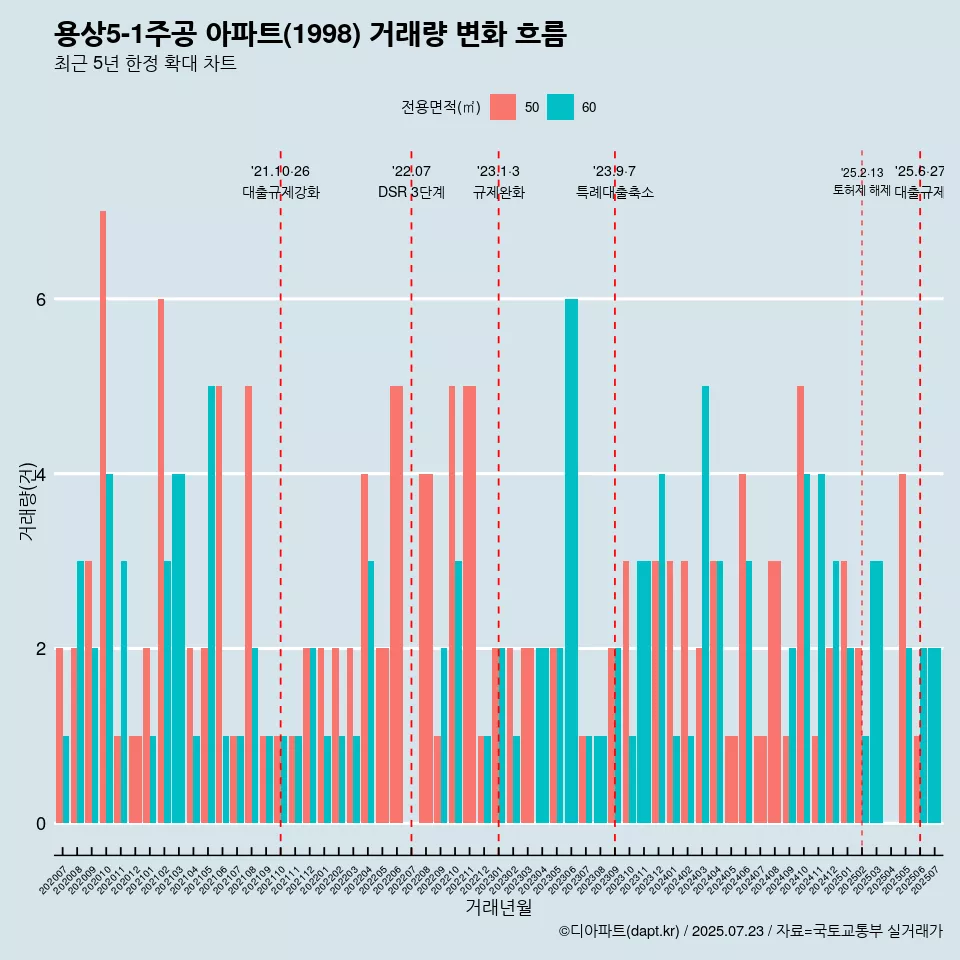 용상5-1주공 아파트(1998) 거래량 변화 흐름
