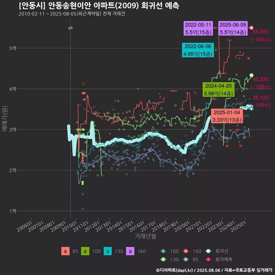 [안동시] 안동송현이안 아파트(2009) 회귀선 예측
