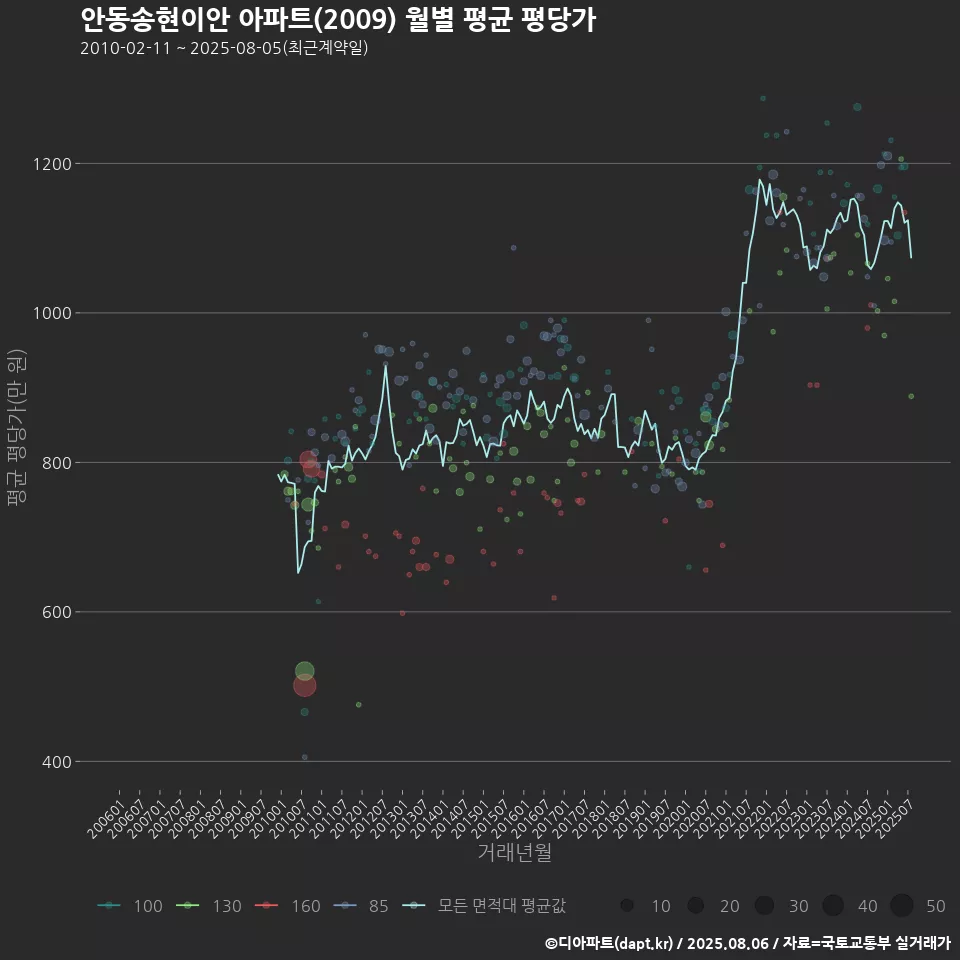 안동송현이안 아파트(2009) 월별 평균 평당가