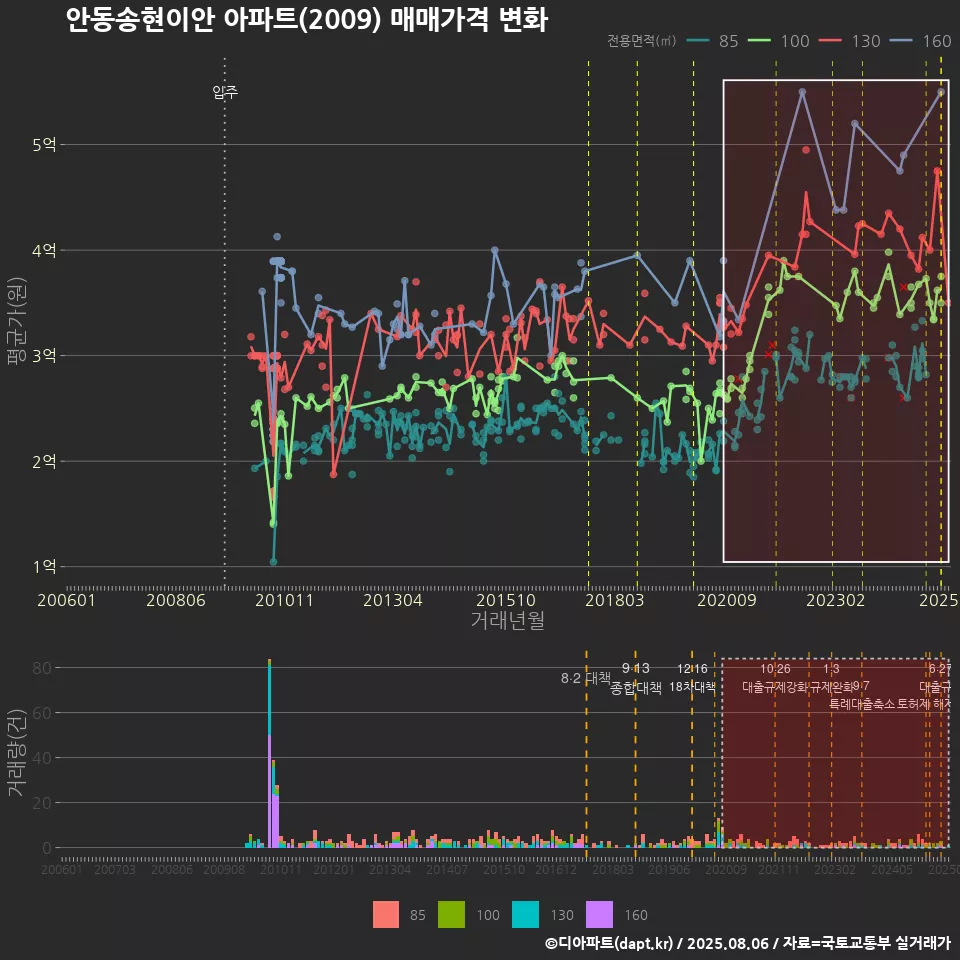 안동송현이안 아파트(2009) 매매가격 변화