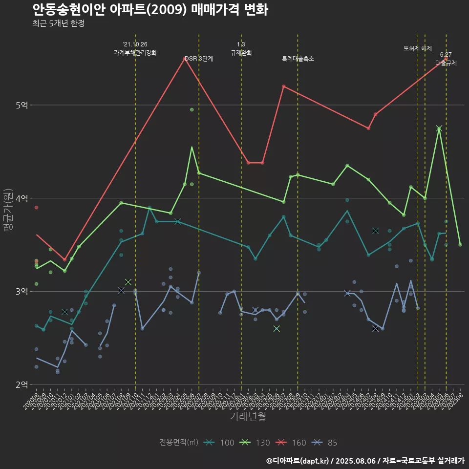안동송현이안 아파트(2009) 매매가격 변화