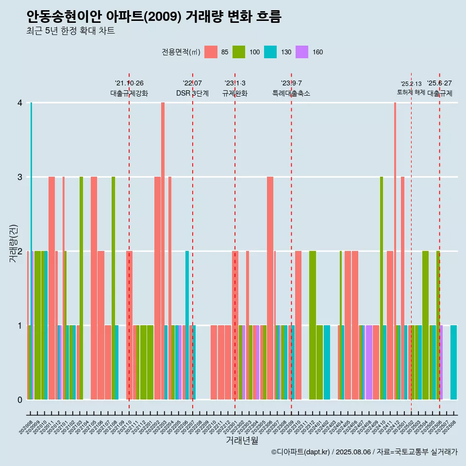 안동송현이안 아파트(2009) 거래량 변화 흐름