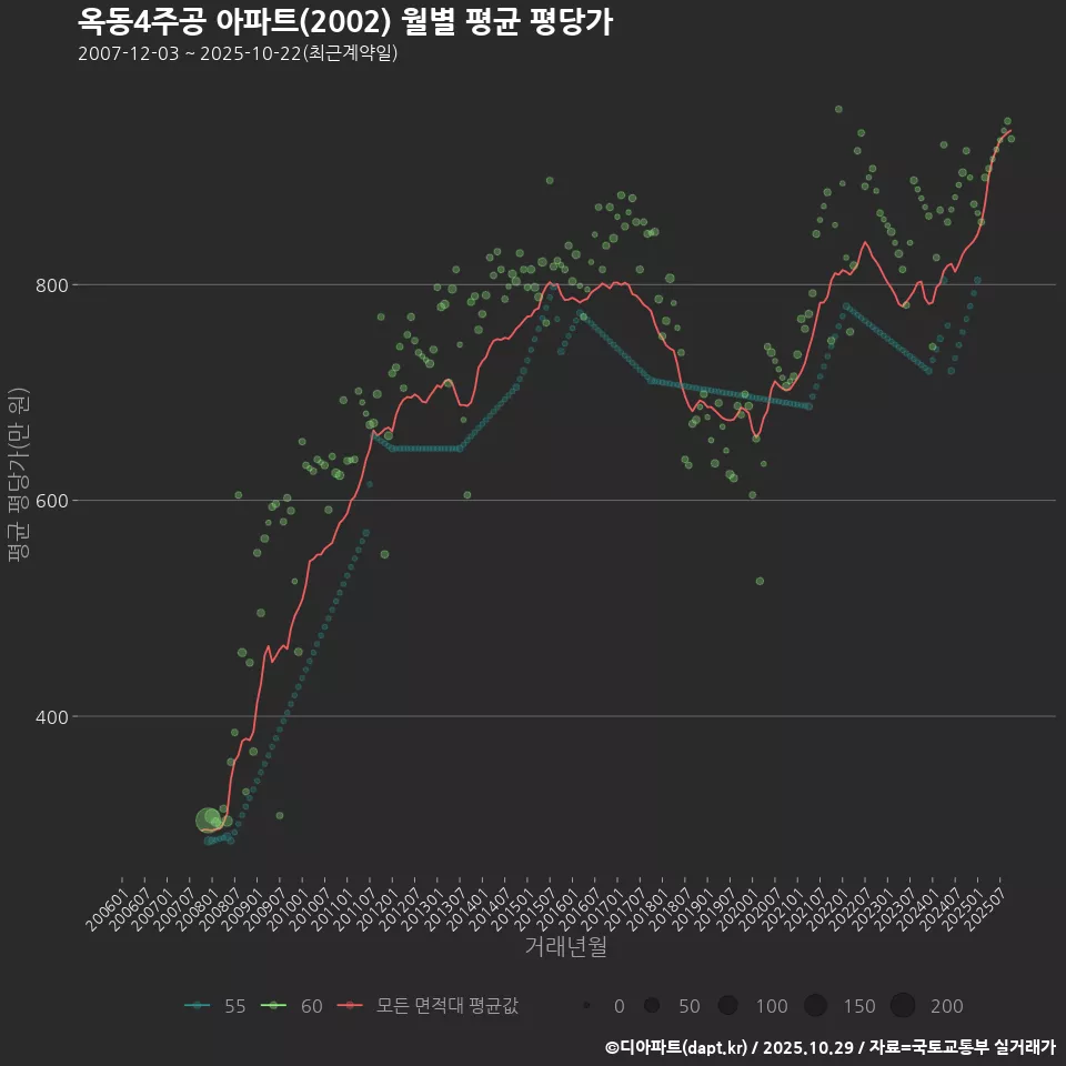 옥동4주공 아파트(2002) 월별 평균 평당가