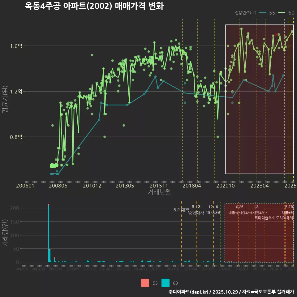 옥동4주공 아파트(2002) 매매가격 변화