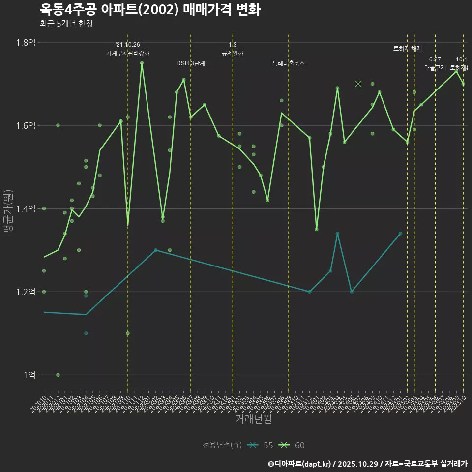 옥동4주공 아파트(2002) 매매가격 변화