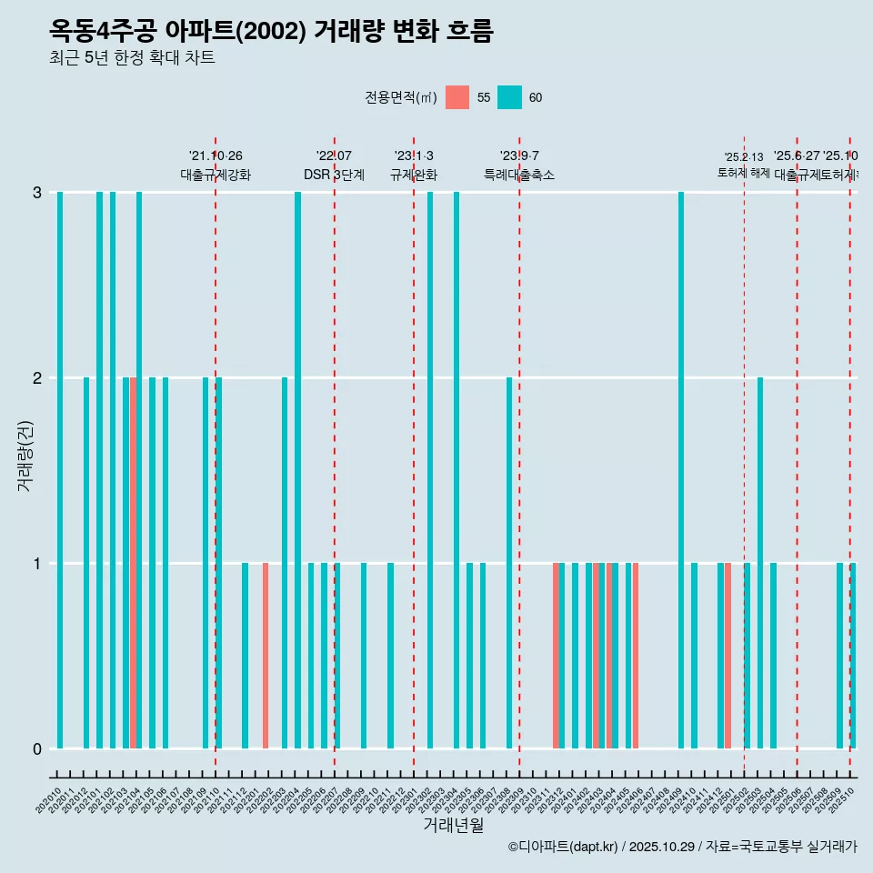 옥동4주공 아파트(2002) 거래량 변화 흐름
