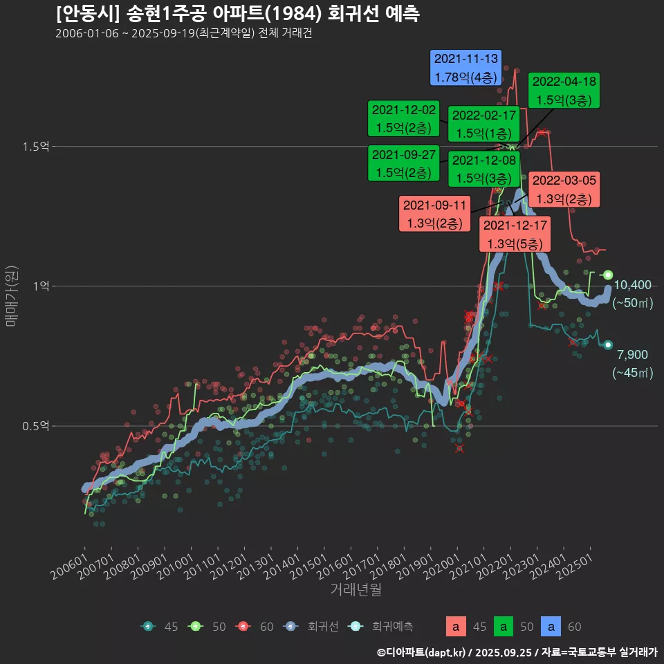 [안동시] 송현1주공 아파트(1984) 회귀선 예측