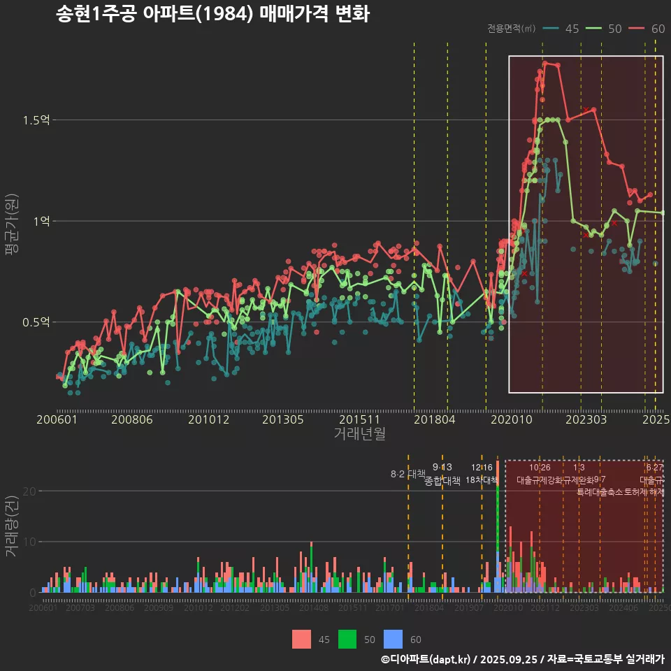 송현1주공 아파트(1984) 매매가격 변화