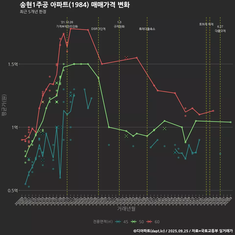 송현1주공 아파트(1984) 매매가격 변화