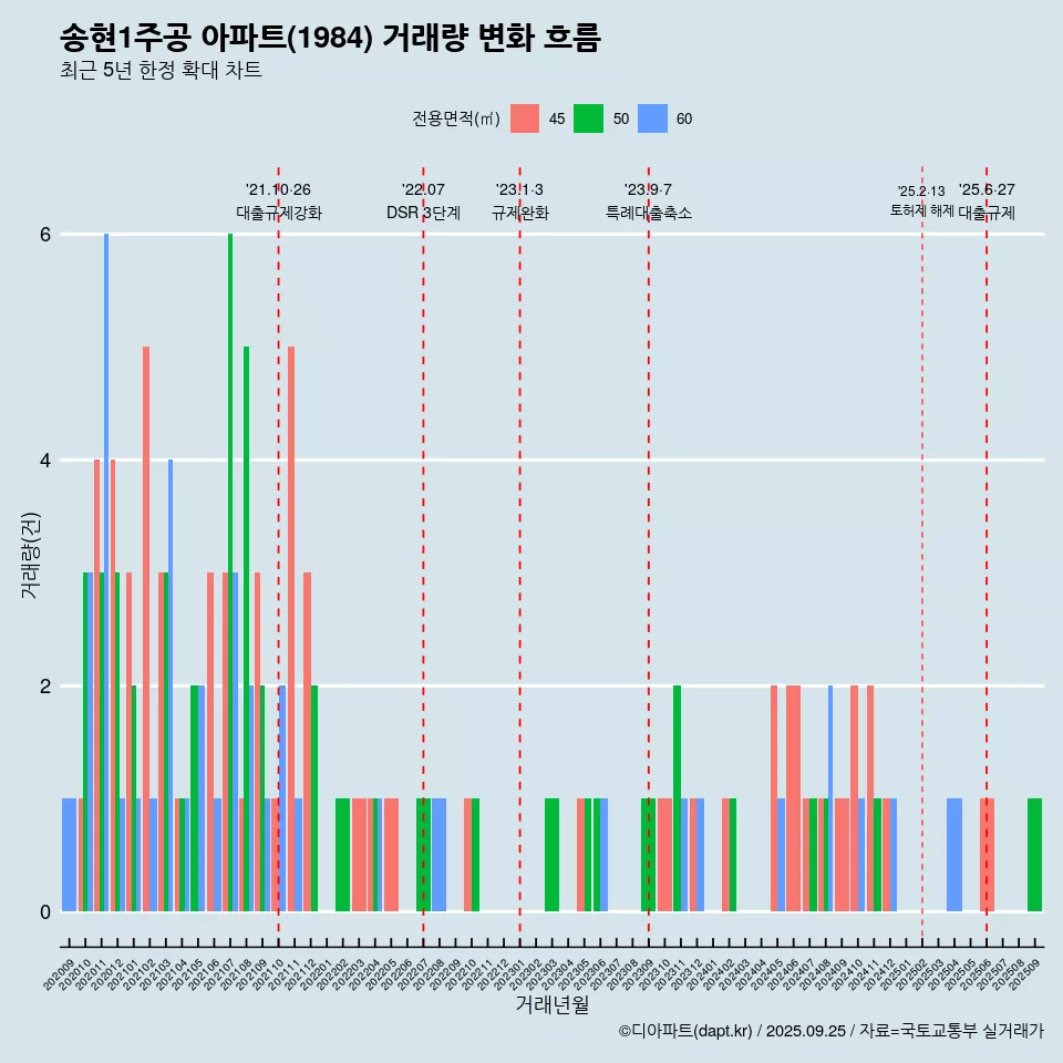 송현1주공 아파트(1984) 거래량 변화 흐름
