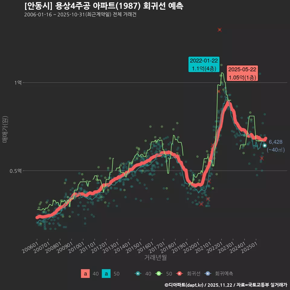 [안동시] 용상4주공 아파트(1987) 회귀선 예측